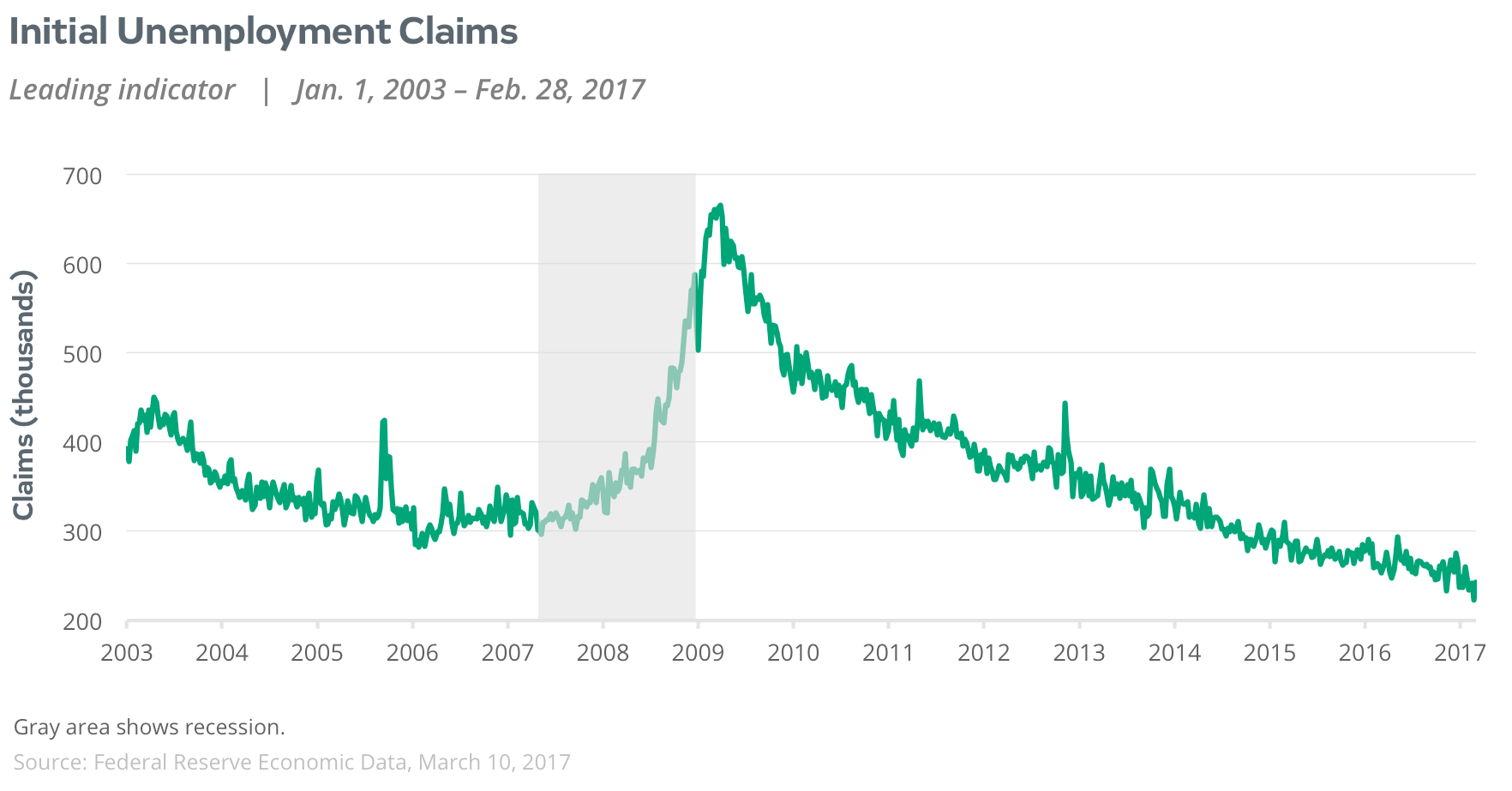 initial unemployment claims